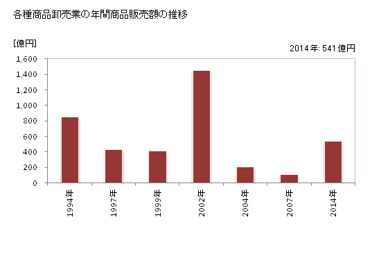 グラフ 年次 埼玉県の各種商品卸売業の状況 各種商品卸売業の年間商品販売額の推移