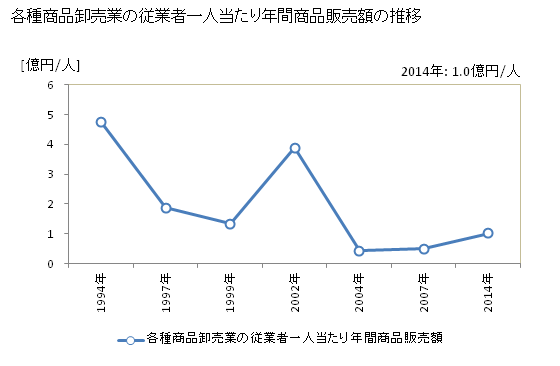 グラフ 年次 埼玉県の各種商品卸売業の状況 各種商品卸売業の従業者一人当たり年間商品販売額の推移