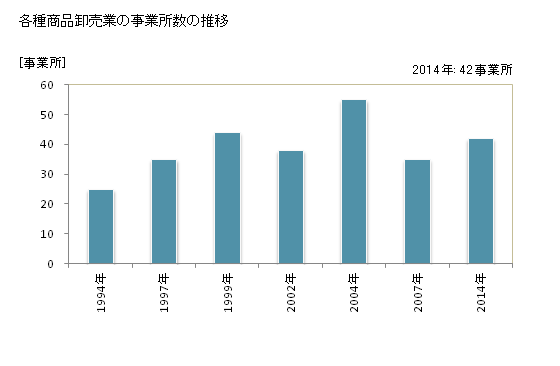 グラフ 年次 埼玉県の各種商品卸売業の状況 各種商品卸売業の事業所数の推移