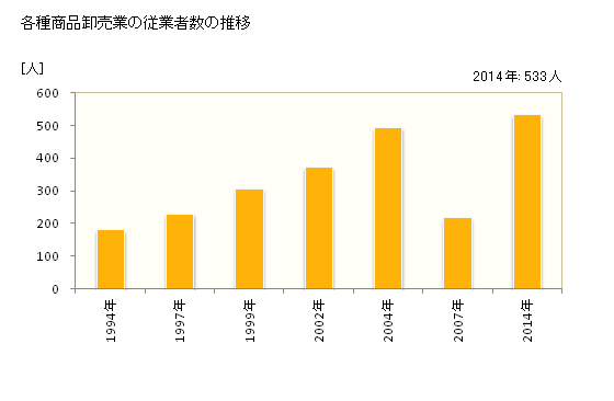グラフ 年次 埼玉県の各種商品卸売業の状況 各種商品卸売業の従業者数の推移