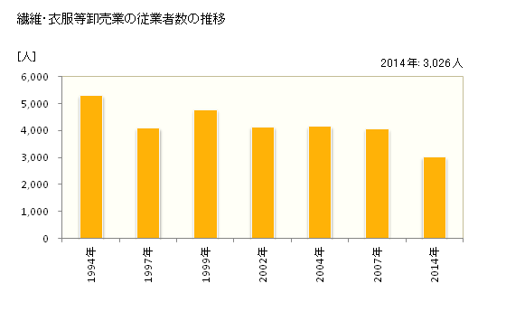 グラフ 年次 埼玉県の繊維・衣服等卸売業の状況 繊維・衣服等卸売業の従業者数の推移