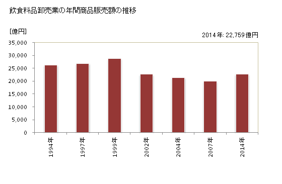 グラフ 年次 埼玉県の飲食料品卸売業の状況 飲食料品卸売業の年間商品販売額の推移