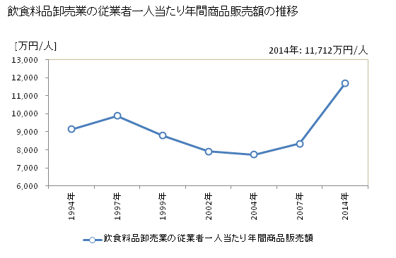 グラフ 年次 埼玉県の飲食料品卸売業の状況 飲食料品卸売業の従業者一人当たり年間商品販売額の推移