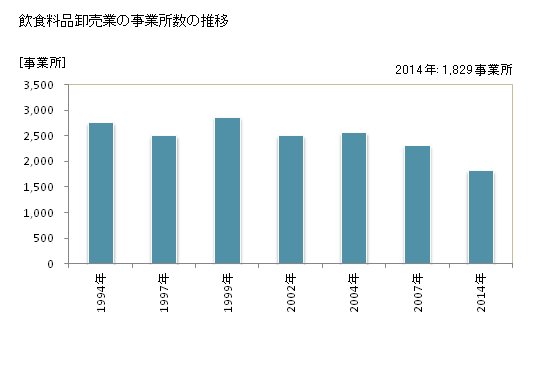 グラフ 年次 埼玉県の飲食料品卸売業の状況 飲食料品卸売業の事業所数の推移