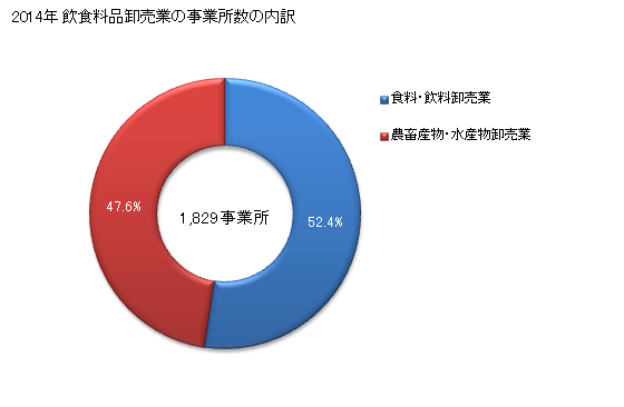 グラフ 年次 埼玉県の飲食料品卸売業の状況 飲食料品卸売業の事業所数の内訳