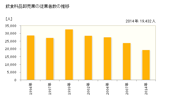 グラフ 年次 埼玉県の飲食料品卸売業の状況 飲食料品卸売業の従業者数の推移