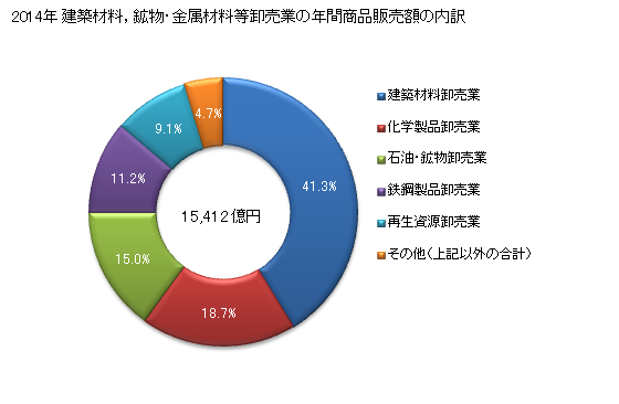 グラフ 年次 埼玉県の建築材料，鉱物・金属材料等卸売業の状況 建築材料，鉱物・金属材料等卸売業の年間商品販売額の内訳