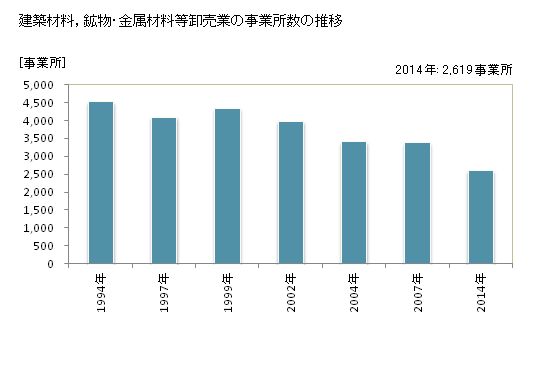 グラフ 年次 埼玉県の建築材料，鉱物・金属材料等卸売業の状況 建築材料，鉱物・金属材料等卸売業の事業所数の推移