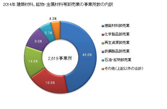 グラフ 年次 埼玉県の建築材料，鉱物・金属材料等卸売業の状況 建築材料，鉱物・金属材料等卸売業の事業所数の内訳