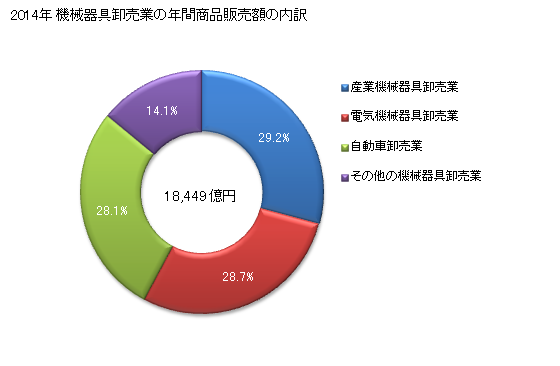 グラフ 年次 埼玉県の機械器具卸売業の状況 機械器具卸売業の年間商品販売額の内訳