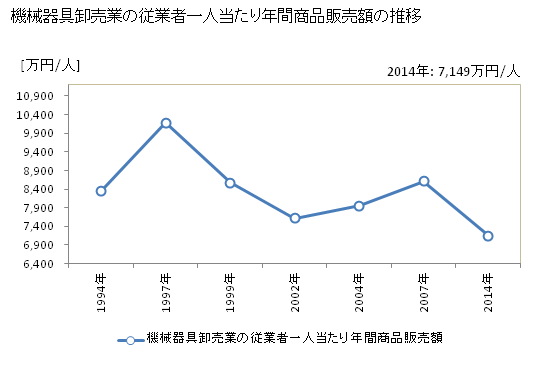 グラフ 年次 埼玉県の機械器具卸売業の状況 機械器具卸売業の従業者一人当たり年間商品販売額の推移
