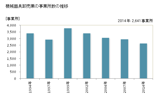 グラフ 年次 埼玉県の機械器具卸売業の状況 機械器具卸売業の事業所数の推移