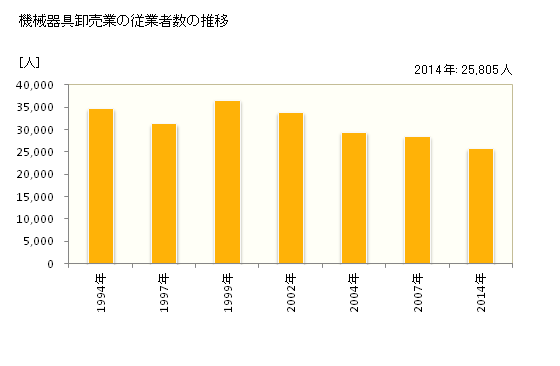グラフ 年次 埼玉県の機械器具卸売業の状況 機械器具卸売業の従業者数の推移
