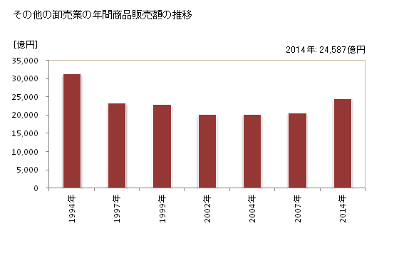 グラフ 年次 埼玉県のその他の卸売業の状況 その他の卸売業の年間商品販売額の推移