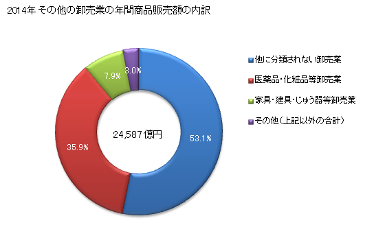 グラフ 年次 埼玉県のその他の卸売業の状況 その他の卸売業の年間商品販売額の内訳