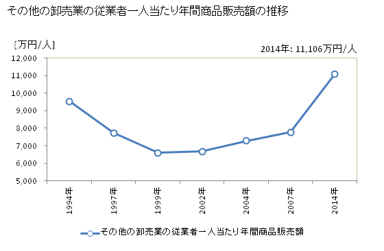グラフ 年次 埼玉県のその他の卸売業の状況 その他の卸売業の従業者一人当たり年間商品販売額の推移