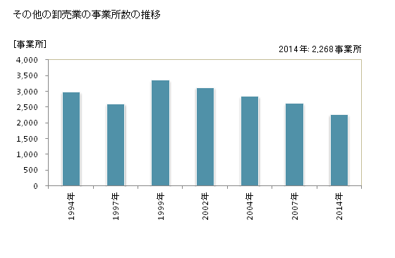 グラフ 年次 埼玉県のその他の卸売業の状況 その他の卸売業の事業所数の推移