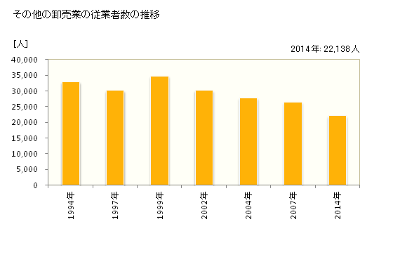 グラフ 年次 埼玉県のその他の卸売業の状況 その他の卸売業の従業者数の推移