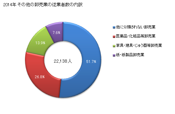 グラフ 年次 埼玉県のその他の卸売業の状況 その他の卸売業の従業者数の内訳