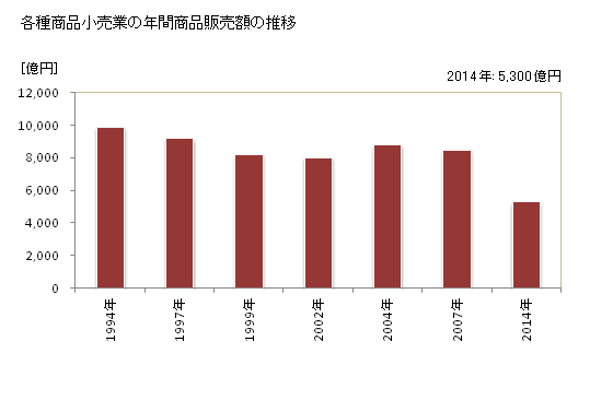 グラフ 年次 埼玉県の各種商品小売業の状況 各種商品小売業の年間商品販売額の推移