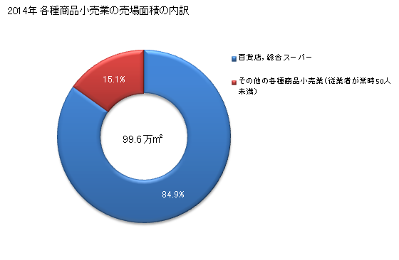 グラフ 年次 埼玉県の各種商品小売業の状況 各種商品小売業の売場面積の内訳
