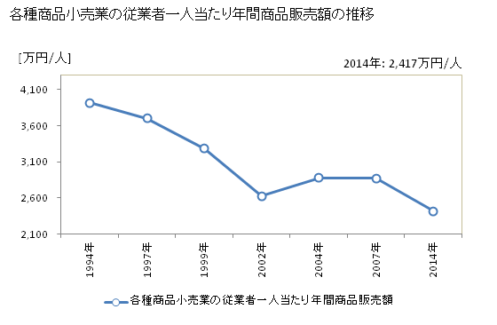 グラフ 年次 埼玉県の各種商品小売業の状況 各種商品小売業の従業者一人当たり年間商品販売額の推移
