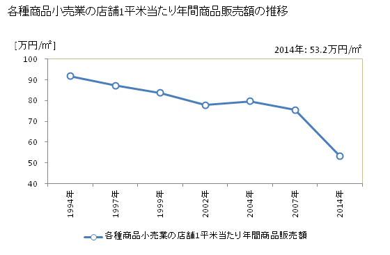 グラフ 年次 埼玉県の各種商品小売業の状況 各種商品小売業の店舗1平米当たり年間商品販売額の推移