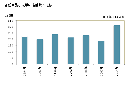 グラフ 年次 埼玉県の各種商品小売業の状況 各種商品小売業の店舗数の推移