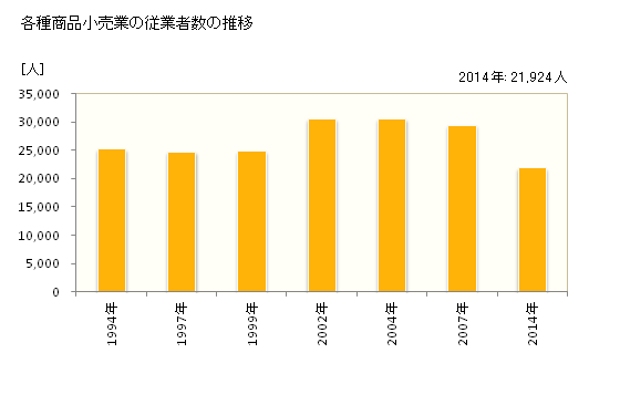 グラフ 年次 埼玉県の各種商品小売業の状況 各種商品小売業の従業者数の推移