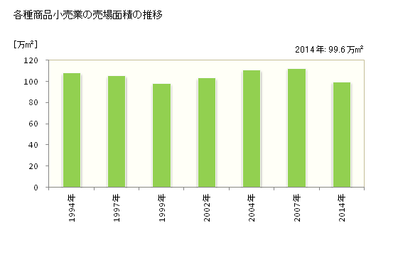 グラフ 年次 埼玉県の各種商品小売業の状況 各種商品小売業の売場面積の推移