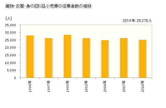 グラフ 年次 埼玉県の織物・衣服・身の回り品小売業の状況 織物・衣服・身の回り品小売業の従業者数の推移