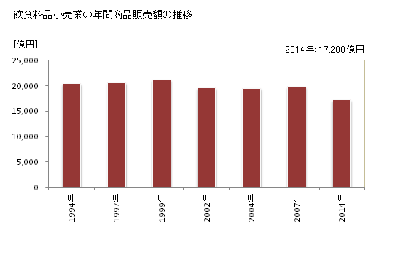 グラフ 年次 埼玉県の飲食料品小売業の状況 飲食料品小売業の年間商品販売額の推移
