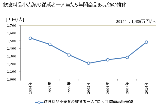 グラフ 年次 埼玉県の飲食料品小売業の状況 飲食料品小売業の従業者一人当たり年間商品販売額の推移