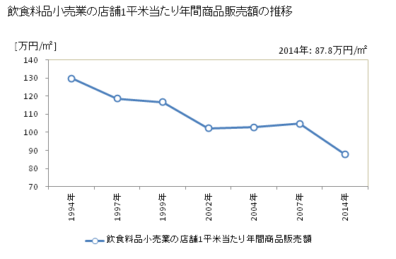 グラフ 年次 埼玉県の飲食料品小売業の状況 飲食料品小売業の店舗1平米当たり年間商品販売額の推移