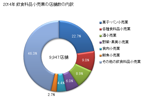 グラフ 年次 埼玉県の飲食料品小売業の状況 飲食料品小売業の店舗数の内訳