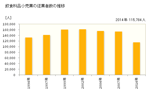グラフ 年次 埼玉県の飲食料品小売業の状況 飲食料品小売業の従業者数の推移