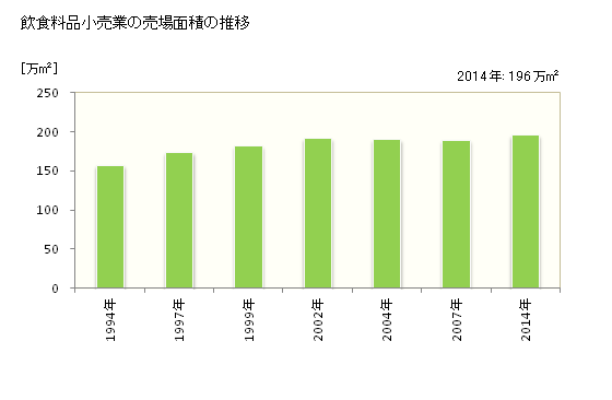 グラフ 年次 埼玉県の飲食料品小売業の状況 飲食料品小売業の売場面積の推移