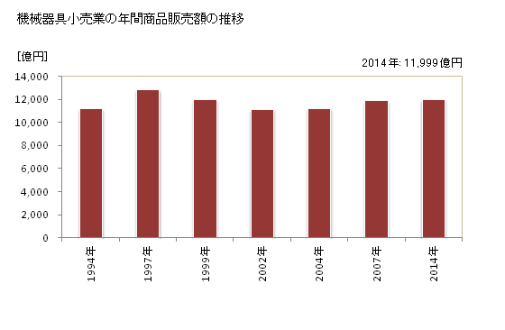 グラフ 年次 埼玉県の機械器具小売業の状況 機械器具小売業の年間商品販売額の推移
