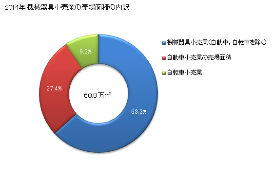 グラフ 年次 埼玉県の機械器具小売業の状況 機械器具小売業の売場面積の内訳