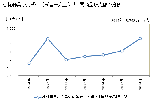 グラフ 年次 埼玉県の機械器具小売業の状況 機械器具小売業の従業者一人当たり年間商品販売額の推移