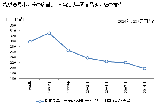 グラフ 年次 埼玉県の機械器具小売業の状況 機械器具小売業の店舗1平米当たり年間商品販売額の推移