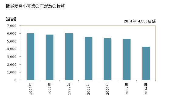 グラフ 年次 埼玉県の機械器具小売業の状況 機械器具小売業の店舗数の推移