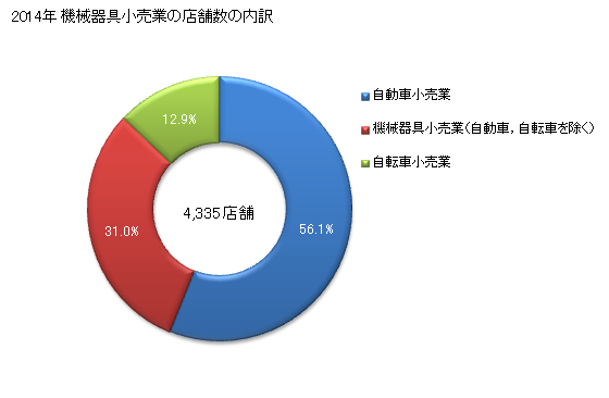 グラフ 年次 埼玉県の機械器具小売業の状況 機械器具小売業の店舗数の内訳