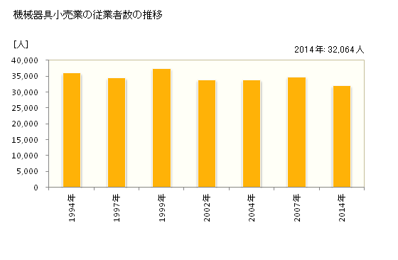 グラフ 年次 埼玉県の機械器具小売業の状況 機械器具小売業の従業者数の推移