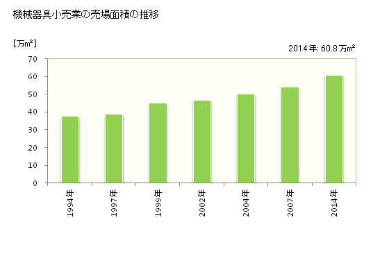 グラフ 年次 埼玉県の機械器具小売業の状況 機械器具小売業の売場面積の推移
