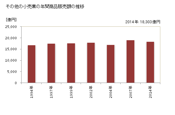 グラフ 年次 埼玉県のその他の小売業の状況 その他の小売業の年間商品販売額の推移