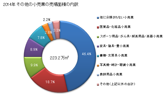 グラフ 年次 埼玉県のその他の小売業の状況 その他の小売業の売場面積の内訳