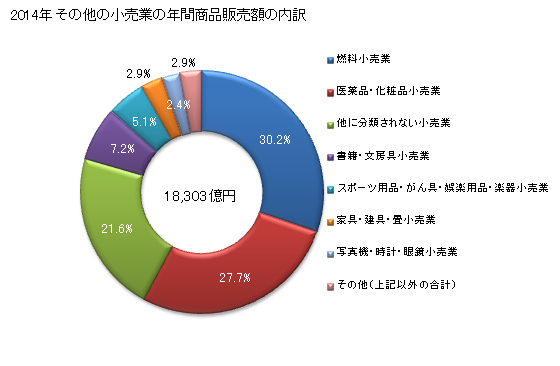 グラフ 年次 埼玉県のその他の小売業の状況 その他の小売業の年間商品販売額の内訳