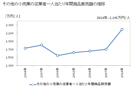 グラフ 年次 埼玉県のその他の小売業の状況 その他の小売業の従業者一人当たり年間商品販売額の推移