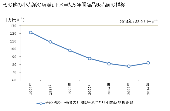 グラフ 年次 埼玉県のその他の小売業の状況 その他の小売業の店舗1平米当たり年間商品販売額の推移